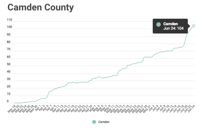 Cumulative totals of confirmed COVID-19 cases in Camden County