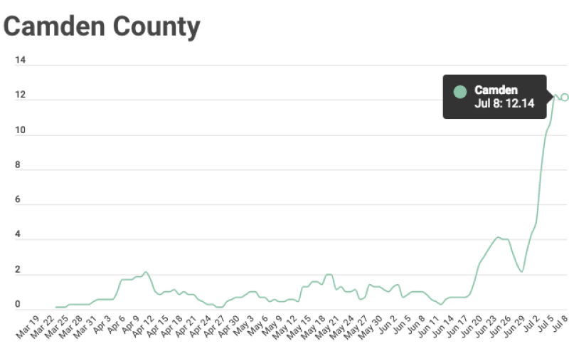 Seven-day rolling average