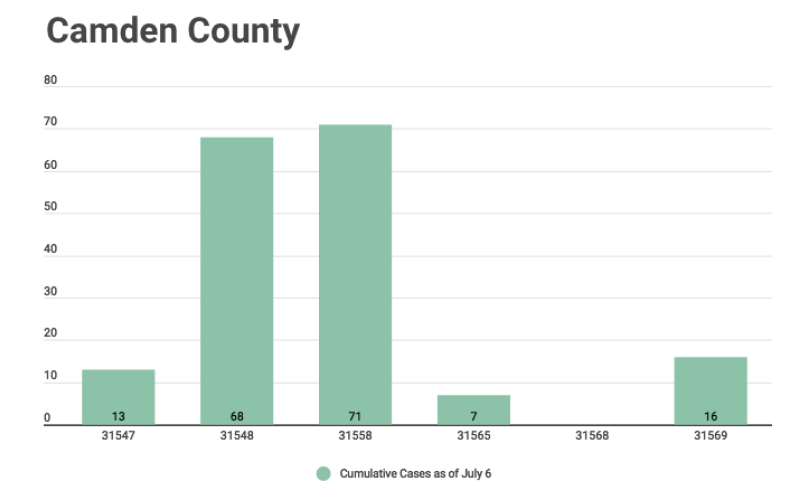 Partial data showing cases by zip code
