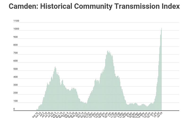 Coastal Health District warns that COVID-19 transmission is at an all-time high.
