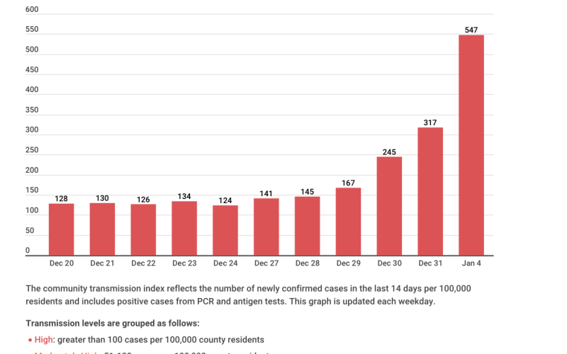 Recent community transmission index for Camden County, GA