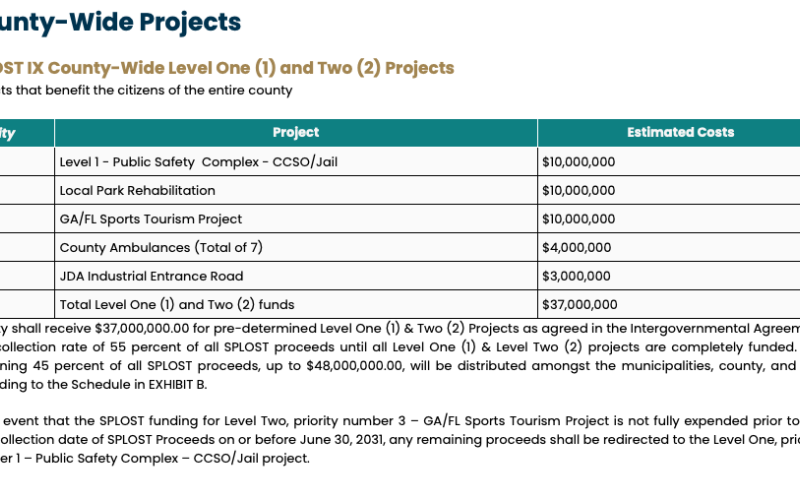 Camden County voters approved the SPLOST IX referendum Tuesday.