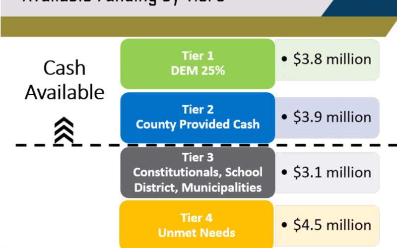 A slide used by Government Servics Group in an update about Nassau County’s CARES Act program. This is the company’s seventh week onsite developing a plan to be submitted to the Florida Division of Emergency Management. NASSAU COUNTY BOARD OF COUNTY COMMISSIONERS