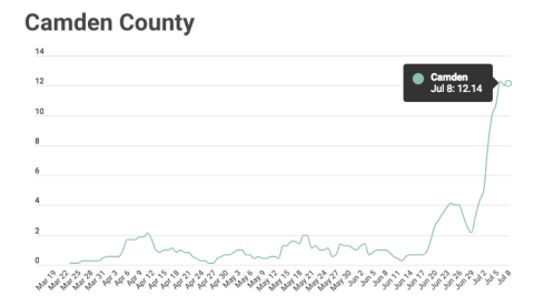 Seven-day rolling average