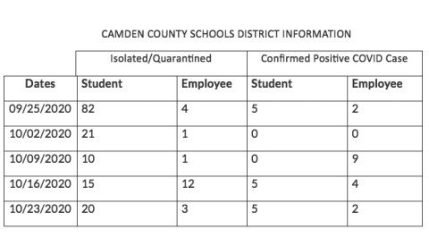 Monthly COVID report from Camden County Schools