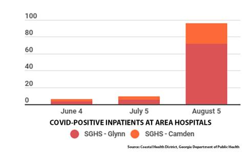 This graph shows the dramatic increase in COVID-positive inpatients in Camden and Brunswick.