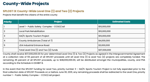 Camden County voters approved the SPLOST IX referendum Tuesday.