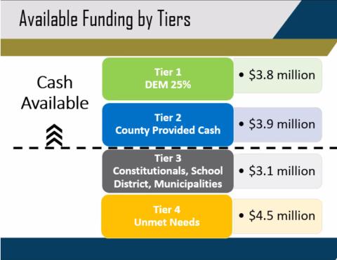 A slide used by Government Servics Group in an update about Nassau County’s CARES Act program. This is the company’s seventh week onsite developing a plan to be submitted to the Florida Division of Emergency Management. NASSAU COUNTY BOARD OF COUNTY COMMISSIONERS