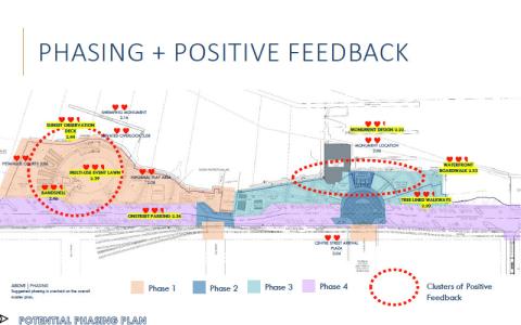 Plans for a park on the Amelia River waterfront in Fernandina Beach were put on an online hub so residents could rate elements of the plan. Ratings and comments showed positive feedback on elements such as a band shell, sunset observation deck and waterfront boardwalk. Comments also contained concerns that parking not be reduced to build the park. The design firm will bring updated plans to the City Commission in December. MARQUIS LATIMER + HALBACK