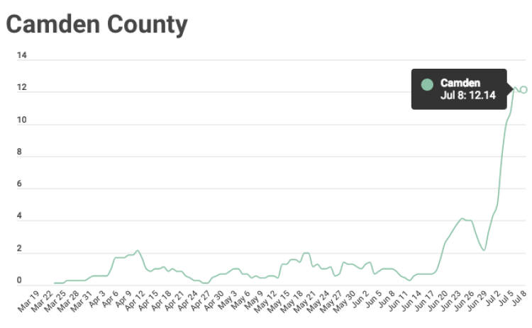 Seven-day rolling average