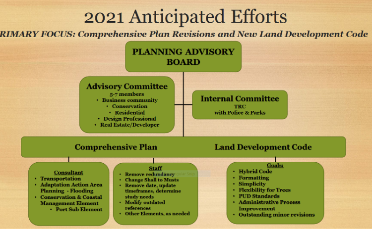 The Fernandina Beach Planning Advisory Board will undertake a rewrite of the city’s Comprehensive Plan and Land Development Code in 2021 and provided this flowchart to city commissioners during a meeting on Tuesday. CITY OF FERNANDINA BEACH