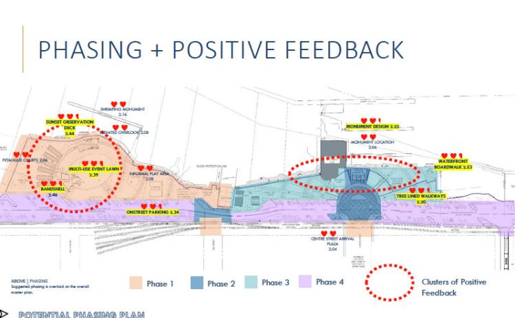 Plans for a park on the Amelia River waterfront in Fernandina Beach were put on an online hub so residents could rate elements of the plan. Ratings and comments showed positive feedback on elements such as a band shell, sunset observation deck and waterfront boardwalk. Comments also contained concerns that parking not be reduced to build the park. The design firm will bring updated plans to the City Commission in December. MARQUIS LATIMER + HALBACK