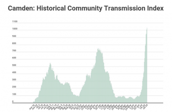 Coastal Health District warns that COVID-19 transmission is at an all-time high. 