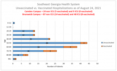 Southeast Georgia Health System patient census, Aug. 24