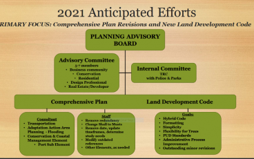 The Fernandina Beach Planning Advisory Board will undertake a rewrite of the city’s Comprehensive Plan and Land Development Code in 2021 and provided this flowchart to city commissioners during a meeting on Tuesday. CITY OF FERNANDINA BEACH
