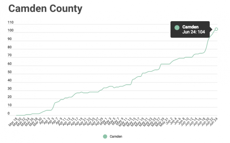 Cumulative totals of confirmed COVID-19 cases in Camden County