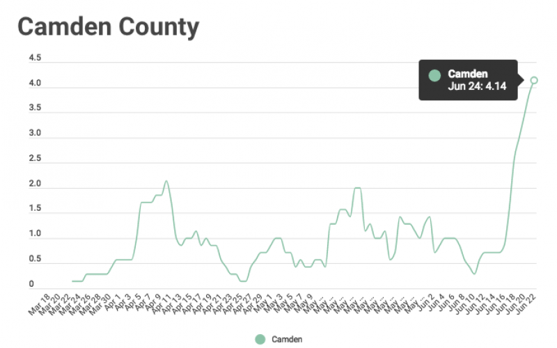 7-day rolling average of new COVID-19 cases in Camden County