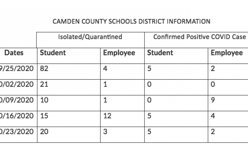 Monthly COVID report from Camden County Schools