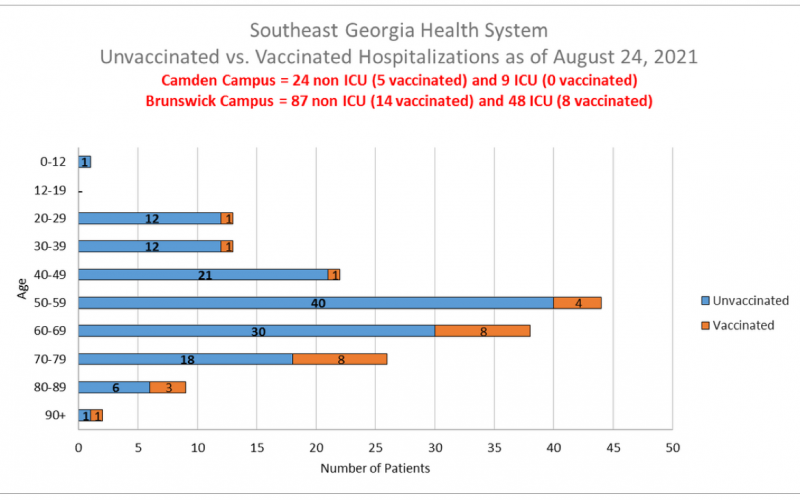 Southeast Georgia Health System patient census, Aug. 24